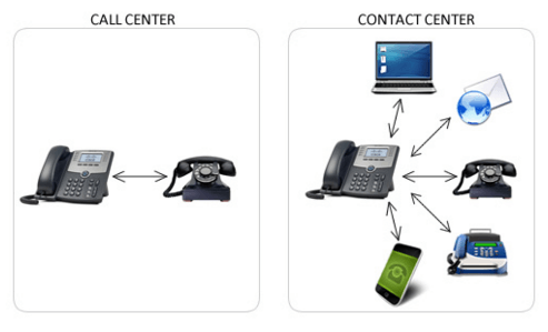 call contact center