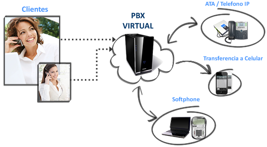 Explicación detallada de cómo un PBX virtual mejora la comunicación empresarial
