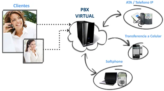 Explicación detallada de cómo un PBX virtual mejora la comunicación empresarial